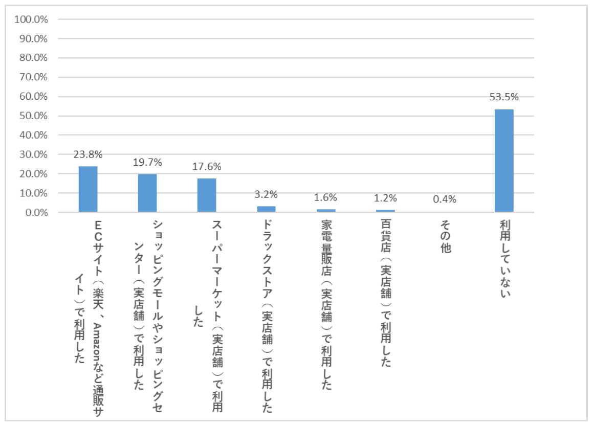 ブラックフライデーどこで利用した？