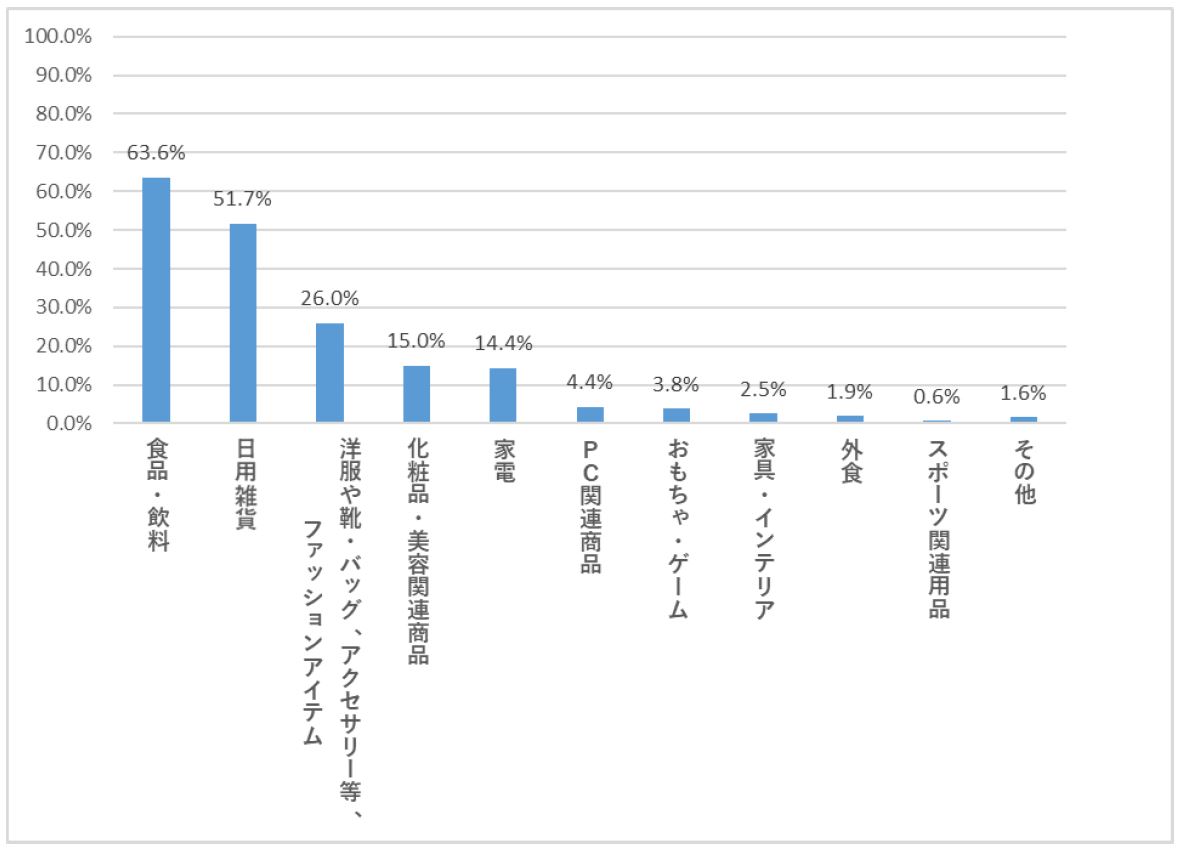 ブラックフライデー何を買う？